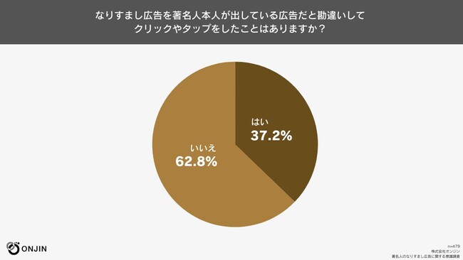 【意識調査】なりすまし広告を著名人本人が出している広告だと勘違いしてクリックやタップをした割合は37.2%。印象が悪いと感じる割合は57.4%。