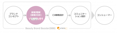 美容ブランドの成長支援のためアドバンリンク社とPAC社が協業　「Beauty Brand Booster(BBB)」で顧客分析サービスを強化