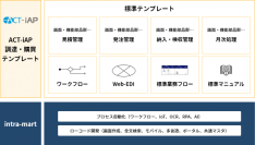 高度化する購買業務を支える「ACT-iAP調達・購買テンプレート」、4月より提供開始