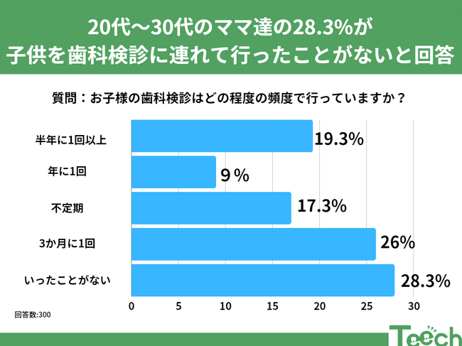 4月18日は良い歯の日！お子様の笑顔を未来へつなぐ！歯科検診の意外な真実とは？
