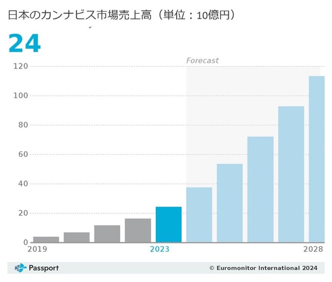 ユーロモニター「日本のカンナビス市場最新トレンド」を発表