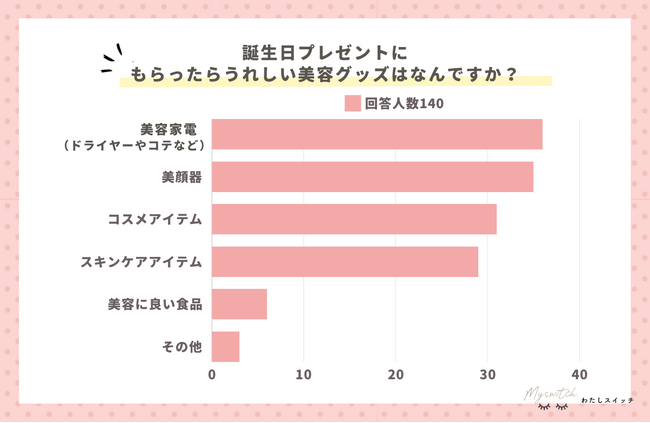 ＜調査レポート＞誕生日プレゼントにもらったらうれしい美容グッズはなんですか？2位は美顔器、1位は？
