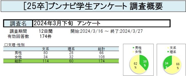 内々定保有、5割以上。自動生成AIサービスを就活で使うことは「問題ない・よいと思う」過半数超え＜2025年卒ブンナビ学生調査(2024年3月下旬)＞