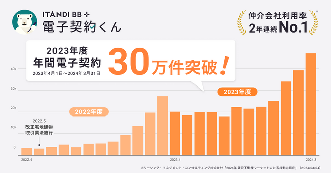 イタンジ「電子契約くん」、電子契約件数 年間30万件突破