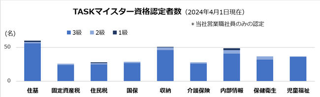 行政手続きデジタル化のサポート強化へ、社内資格制度に専門科目を新設