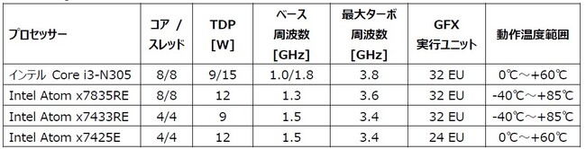 コンガテック、インテル Core i3 および Intel Atom X7000R プロセッサー（コードネームAmston Lake）搭載の新しい SMARCモジュールをリリース