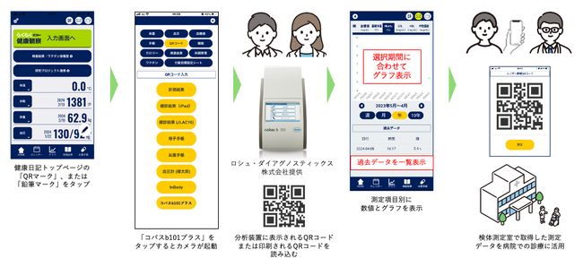 生涯PHRアプリ「健康日記」が全国約2,000か所に設置されている検体測定室とのQRコード連携を開始