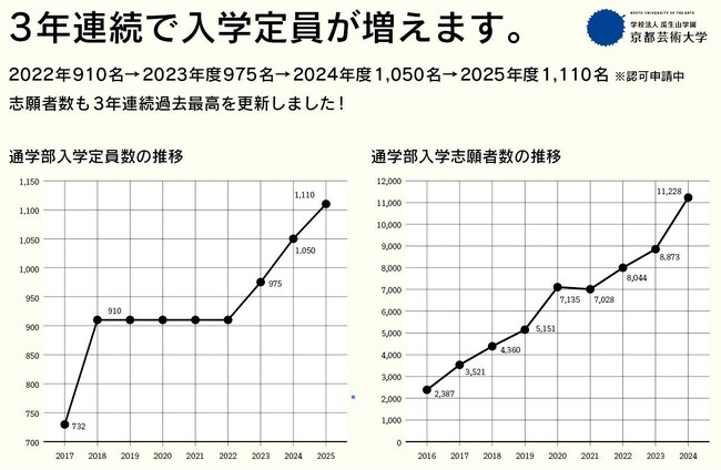 京都芸術大学が3年連続で志願者数過去最高を更新（前年対比127%増）！入学定員数も3年連続で拡大させ、2年連続で新校舎を竣工します