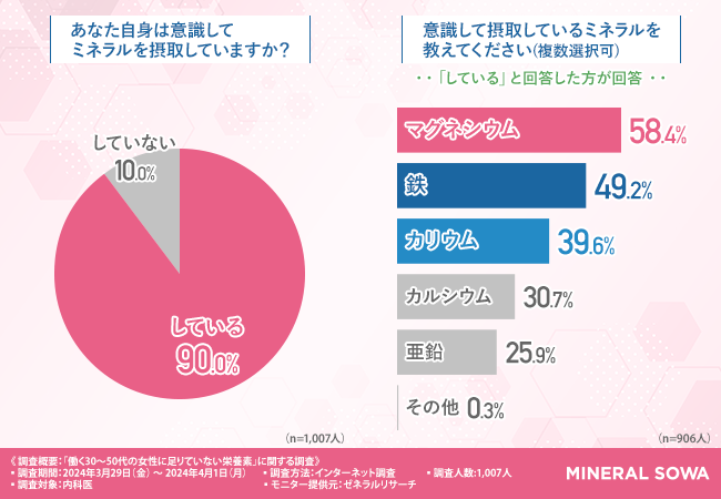 身体の不調を訴える女性に不足している栄養素TOP3は「ミネラル」「炭水化物」「たんぱく質」