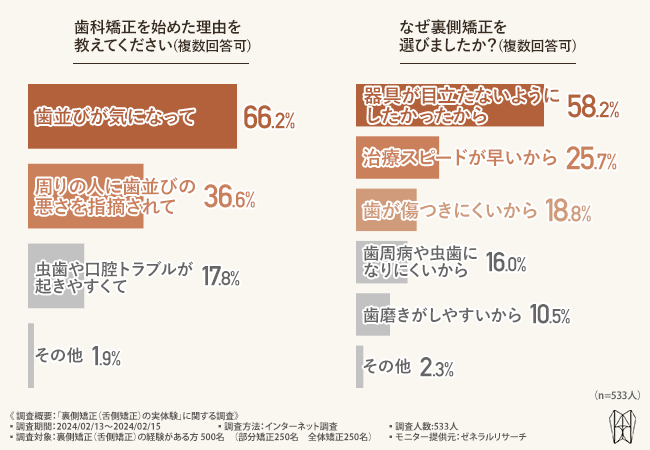 裏側矯正経験者の約9割が満足と回答!裏側矯正にかかる治療期間と費用が明らかに