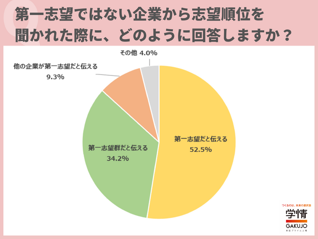 第一志望以外の企業にも、「第一志望だと伝える」の回答が約半数。「良い印象を持って欲しい」「熱意を伝えたい」の声
