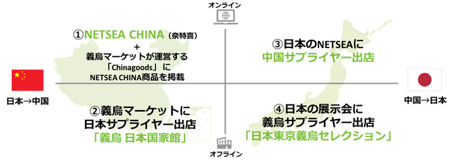 卸モールNETSEA、中国サプライヤーの出店開始　日中間の卸取引を強化