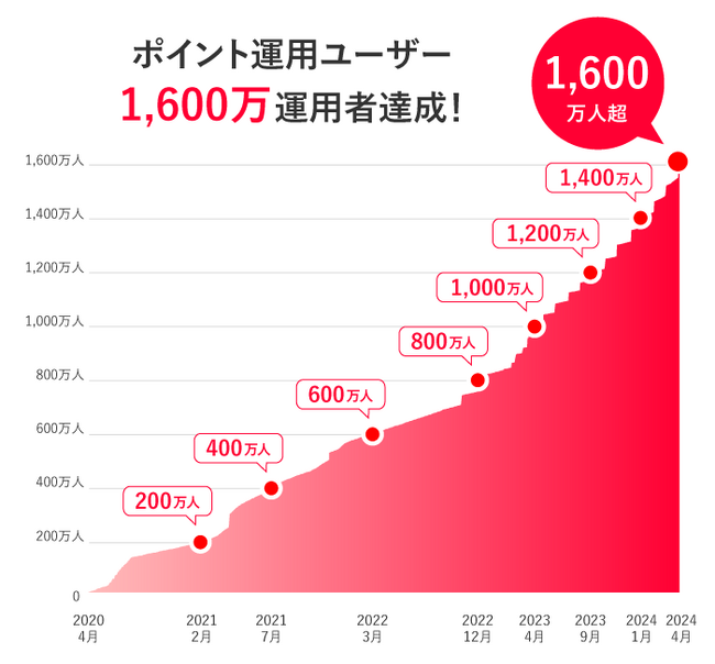 PayPayアプリで疑似運用体験ができる「ポイント運用」の運用者が1,600万人を突破し、業界最大規模をさらに更新！