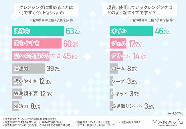 【女性1,007人のクレンジング事情】しっかりメイク時の懸念点とは？選ばれるクレンジングの特徴が明らかに