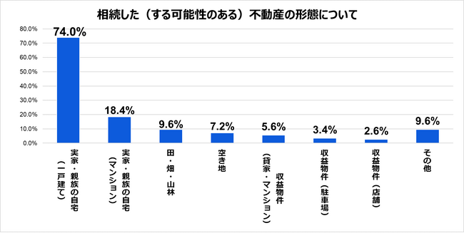不動産の相続に関する実態と荷物の収納に関する調査を実施 相続不動産を活用する際の悩み第1位は「荷物の整理」