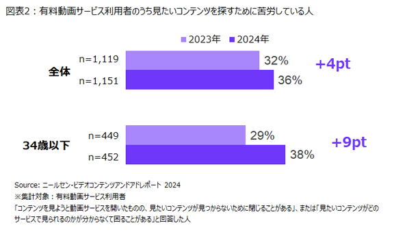 多様化する動画視聴環境の中での有料動画サービスの利用動向～ニールセン、動画コンテンツと動画広告に関する視聴動向レポートを発表～
