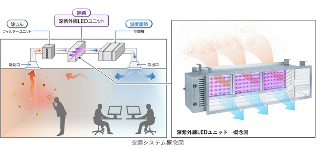 細菌・ウイルスの除去から温度調節・除じんまで可能な空調システム「Stela UVC (R) 」を製品化