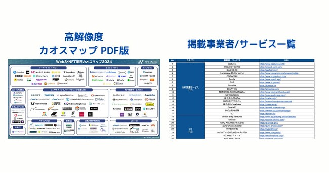 NFT専門メディア「NFT Media」、Web3・NFT業界カオスマップ2024を公開。計124種の事業者やサービスを掲載