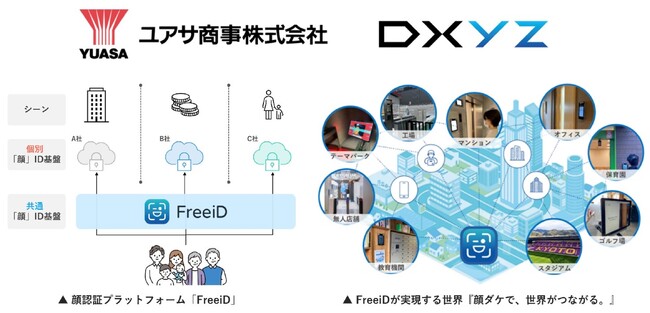 DXYZとユアサ商事グループが顔認証プラットフォーム「FreeiD」の販売店契約を締結