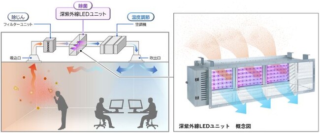 細菌・ウイルスの除去から温度調節・除じんまで可能な空調システム「Stela UVC(R)」を製品化