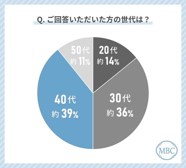 シミの治療に関しての意識調査