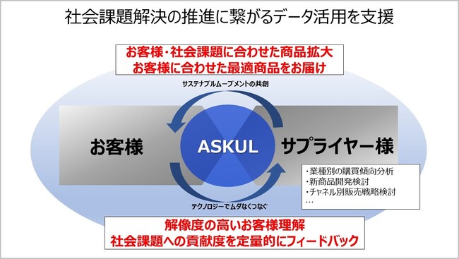 「LOHACO ECマーケティングラボ」が進化！アスクル、BtoBのビッグデータを開放し「ASKUL ECマーケティングラボ」として4月より始動