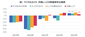 デジカメ市場、13年ぶりのプラス成長に - 2023年 イメージング市場 -