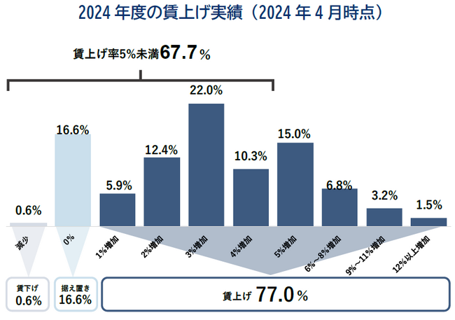 企業の77.0％が賃上げ実施も、3社に2社は「賃上げ率5％」に届かず　価格転嫁難しく、企業規模間で「格差拡大」懸念高まる