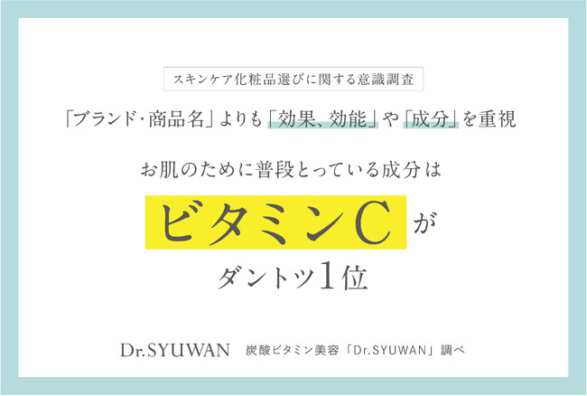【意識調査】20～40代女性のスキンケア商品選びは「ブランド」より「成分」を重視！お肌のためにとっている成分１位は「ビタミンC」であると判明