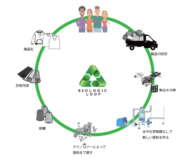 ヤマダヤ店舗で使用済み繊維製品・雑貨を回収
