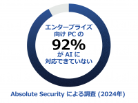 Absolute Security、レジリエンス・インデックスレポートを発表　92％の企業が AI がもたらすセキュリティ上の課題に備えていないことが明らかに