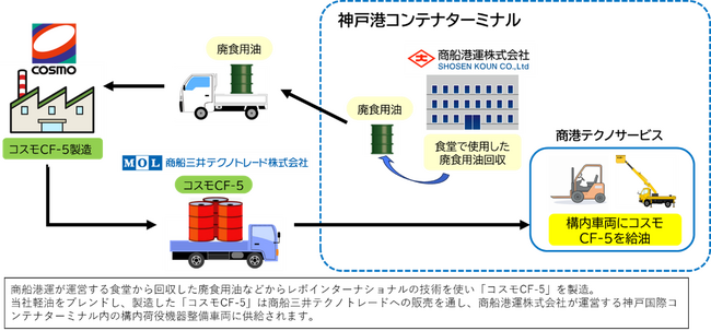 神戸国際コンテナターミナル（KICT）の港湾作業車両へ 国産バイオディーゼル「コスモCF-5」導入開始