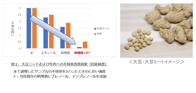 白鶴の料理酒「CS-4T」に含まれる成分が代替肉などの食品の不快臭改善で特許取得　～大豆ミートや肉類、魚介類、納豆、キノコなどの風味向上～
