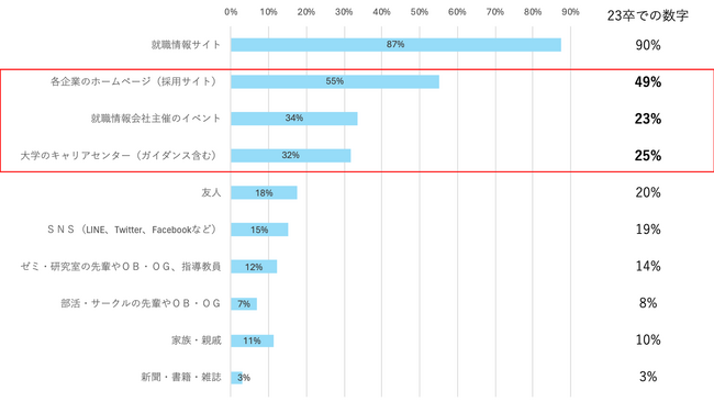 【速報：新潟県の就職活動】エントリー数は41%の学生が3社以下と一段と減少傾向に