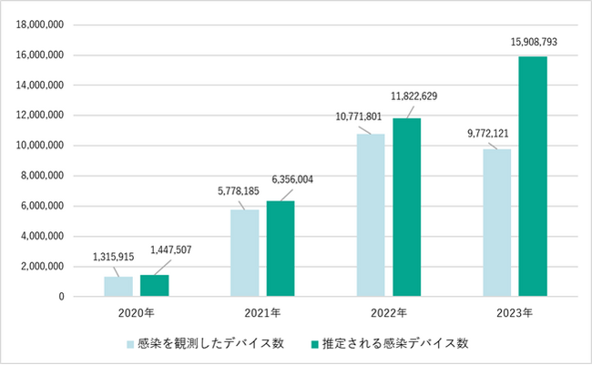 Kaspersky、情報窃取型マルウェアによる感染デバイス数を調査、3年間で約7.4倍に