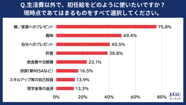 2024年度の新入社員に「初任給の使い方」を調査