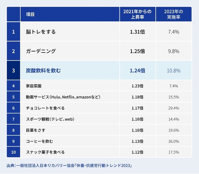 抗疲労行動への炭酸飲料の活用に関する調査結果