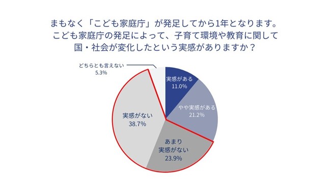 トラストバンク、小学生以下の子を持つ全国1,063名に意識調査　子育て環境「地域間格差ある」8割、特に「子育て施設・設備」に実感　居住地のふるさと納税寄付金「教育関連に使ってほしい」73%