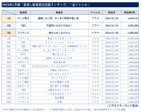 24年1月期「見逃し配信」再生回数ランキング 全ジャンル1位は「離婚しない男」、ドラマ以外では「月曜から夜ふかし」が１位