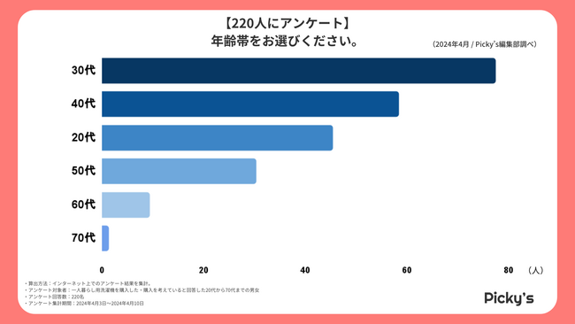【220人にアンケート】皆に選ばれる一人暮らし用洗濯機とは？選ぶうえでのポイントや価格、メーカーなどを調査しました！