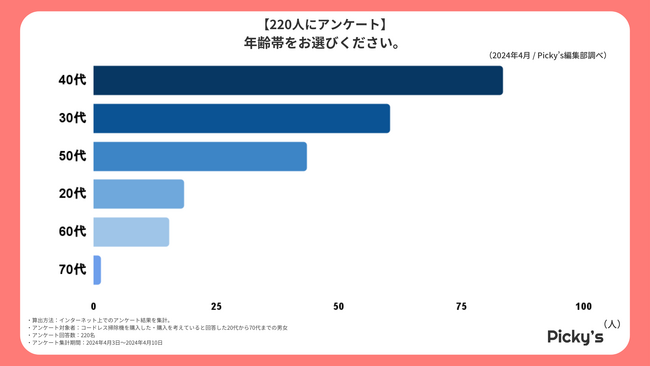 【220人にアンケート】コードレス掃除機はどんなものが選ばれる？選ぶうえでのポイントや機能、価格などを調査しました！