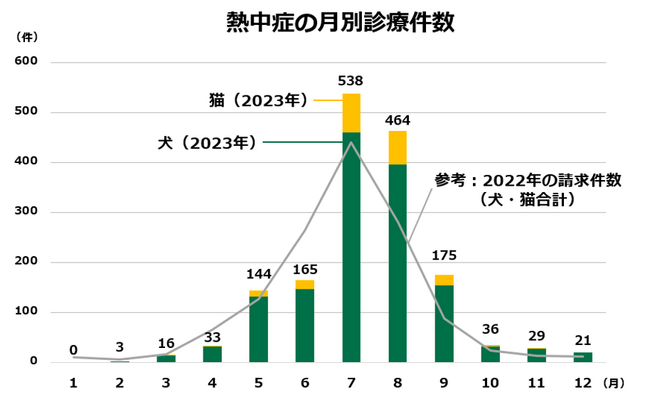 犬と猫の「熱中症週間予報」、4月18日から配信開始