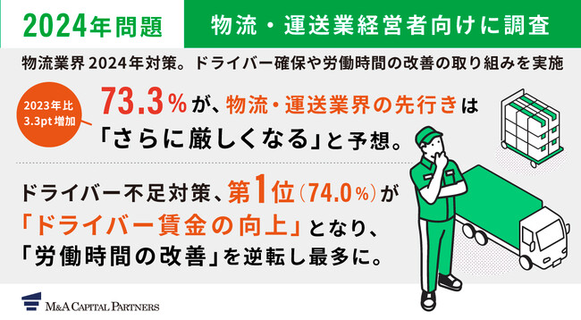 物流・運送業経営者に「2024年問題」の対策を意識調査　7割超の経営者が「先行きが厳しい」と予測