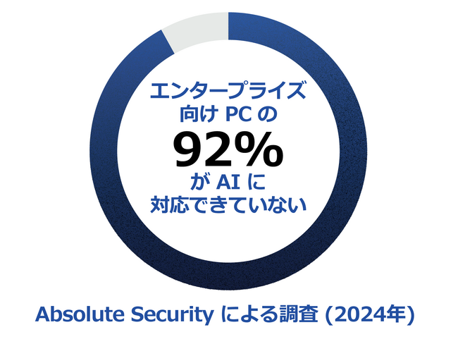 Absolute Security、レジリエンス・インデックスレポートを発表　92％の企業が AI がもたらすセキュリティ上の課題に備えていないことが明らかに