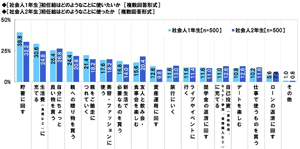 社会人1年目と2年目の意識調査2024