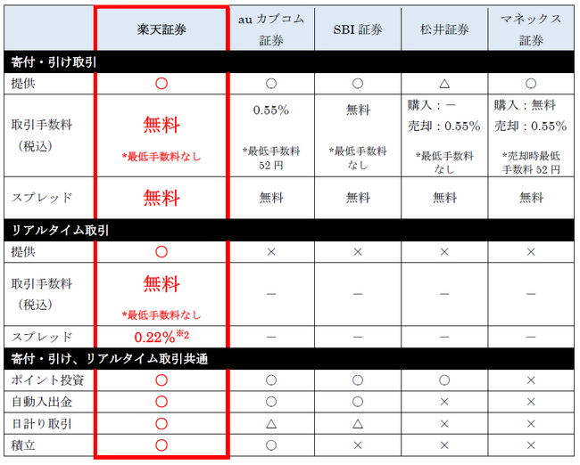 楽天証券、「かぶミニ(R)（単元未満株取引）」取扱銘柄に201銘柄を新たに追加！