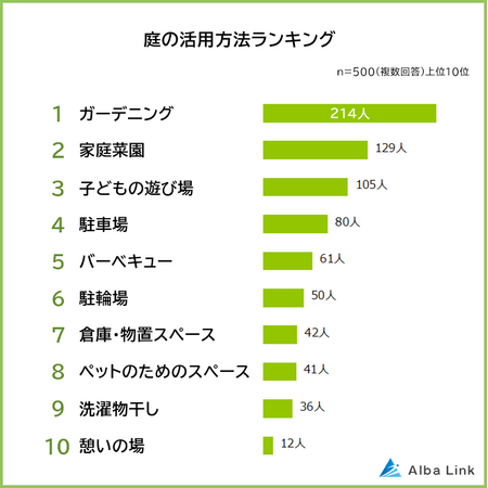 【庭は有効に使えてる？】庭の活用方法ランキング｜男女499人アンケート調査