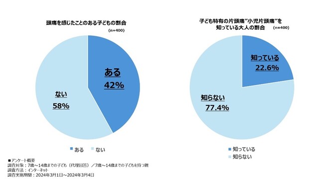 3人に1人以上のこどもが「頭が痛いと感じることがある」と回答