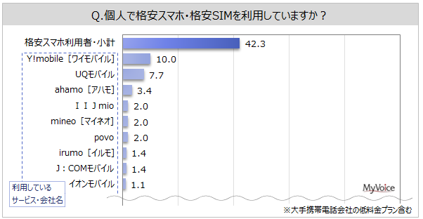 【格安スマホ・SIMに関する調査】個人で格安スマホ・SIMを利用している人は4割強、10～30代では各5割強。利用料金は月額「1000円台」「2000円台」がボリュームゾーン