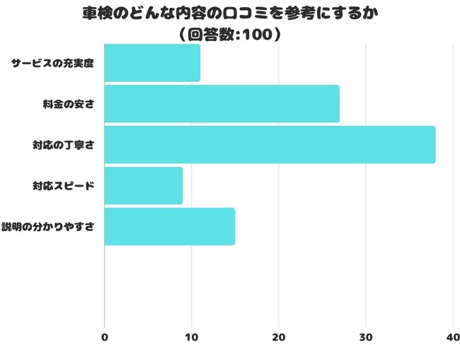 【調査レポート】車検のどんな内容の口コミを参考にする？1位は「対応の丁寧さ」でした！